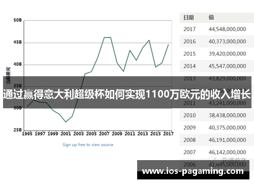 通过赢得意大利超级杯如何实现1100万欧元的收入增长