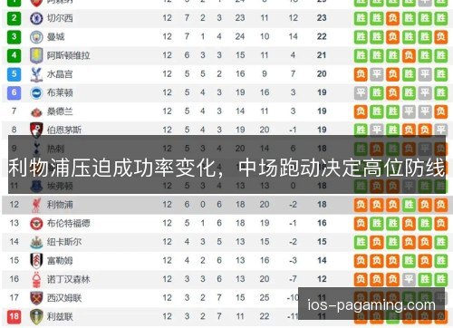 利物浦压迫成功率变化，中场跑动决定高位防线